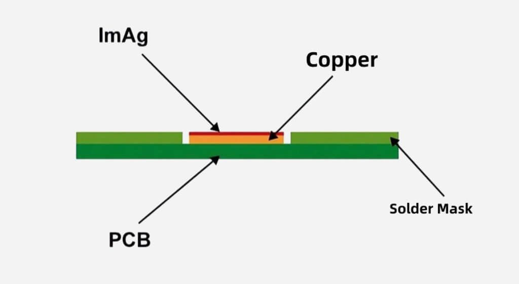 Immersion Silver (ImAg)