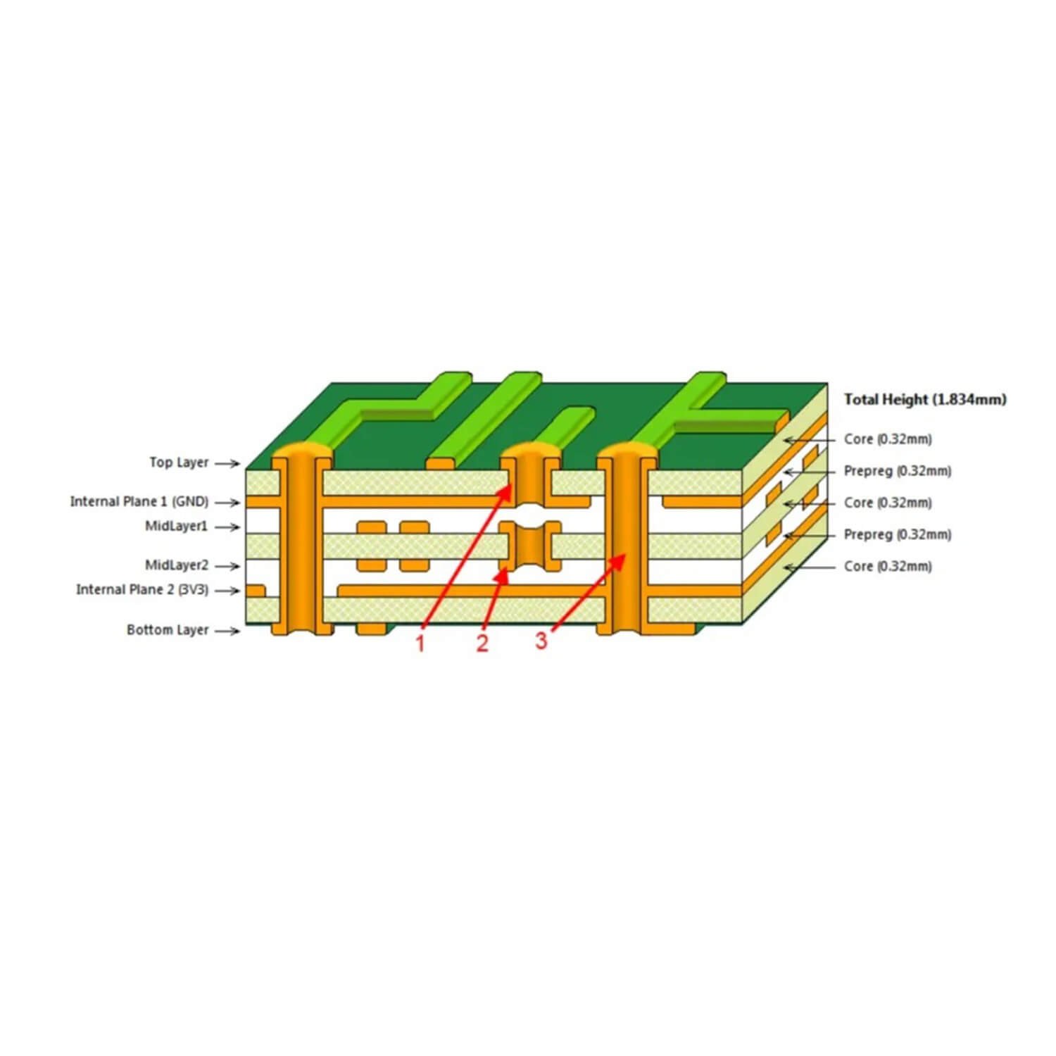 Multilayer PCB Structure