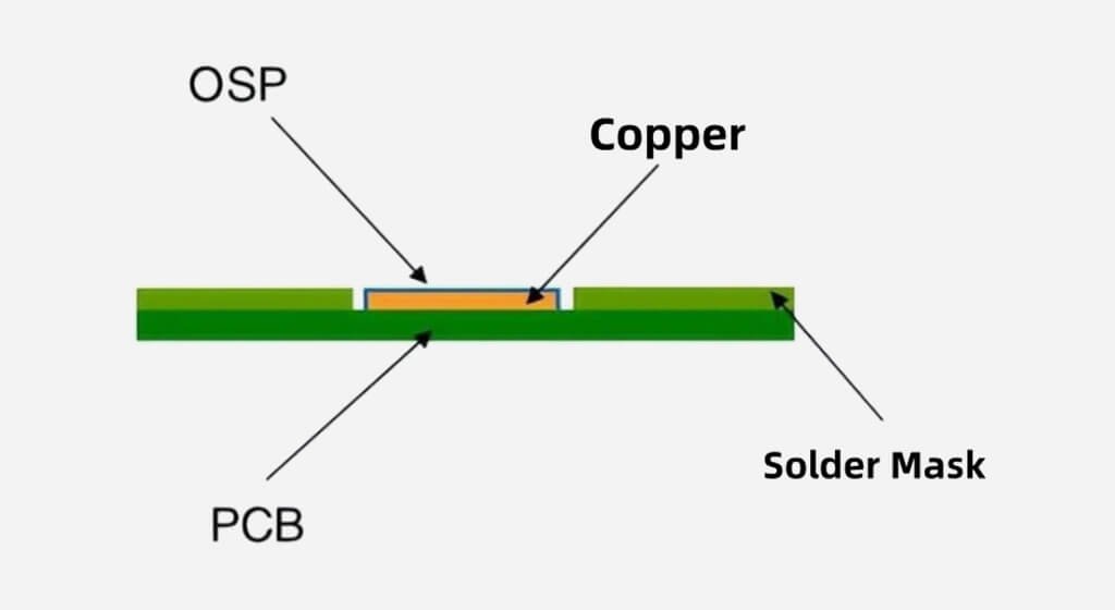 Organic Solderability Preservative