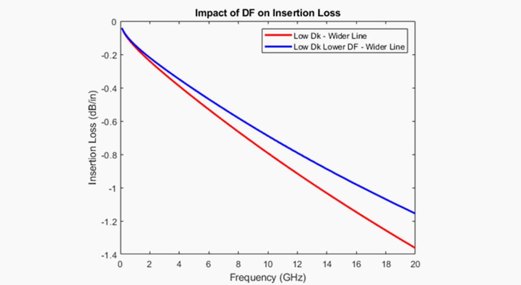 How Do Flex PCB Materials Affect Signal Integrity