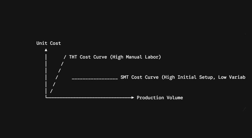 SMT Assembly vs Through-Hole Assembly Total Cost of Ownership (TCO) and Production Economics